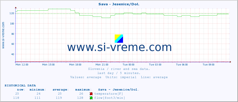  :: Sava - Jesenice/Dol. :: temperature | flow | height :: last day / 5 minutes.