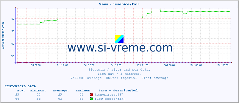  :: Sava - Jesenice/Dol. :: temperature | flow | height :: last day / 5 minutes.