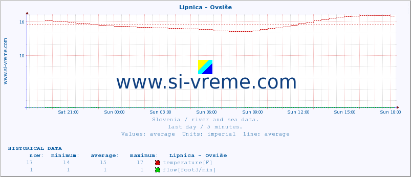  :: Lipnica - Ovsiše :: temperature | flow | height :: last day / 5 minutes.