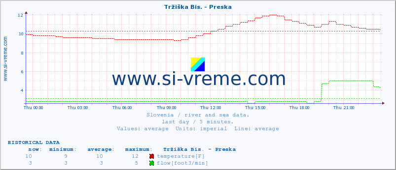  :: Tržiška Bis. - Preska :: temperature | flow | height :: last day / 5 minutes.