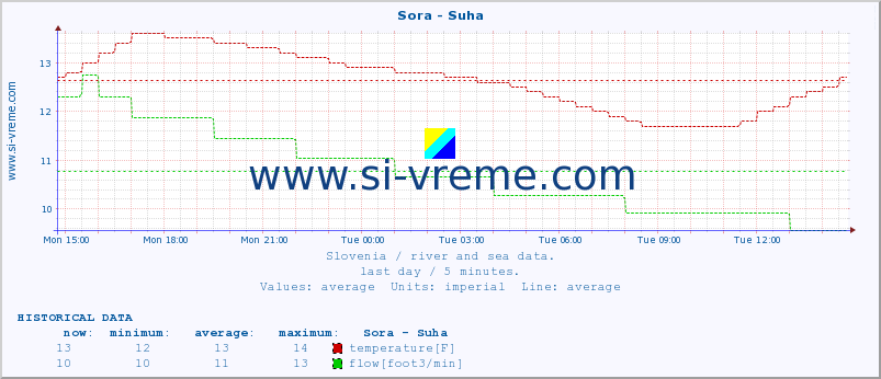  :: Sora - Suha :: temperature | flow | height :: last day / 5 minutes.