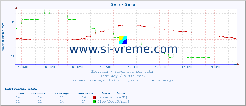  :: Sora - Suha :: temperature | flow | height :: last day / 5 minutes.