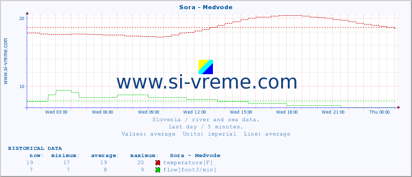  :: Sora - Medvode :: temperature | flow | height :: last day / 5 minutes.