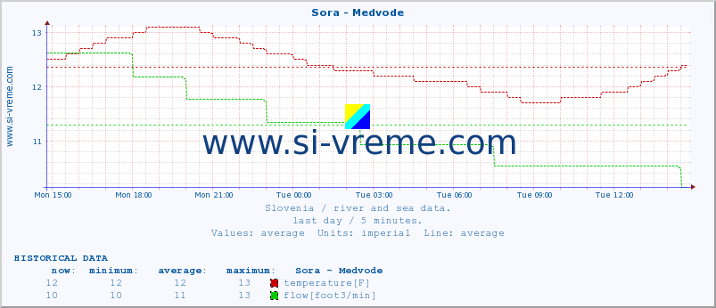  :: Sora - Medvode :: temperature | flow | height :: last day / 5 minutes.