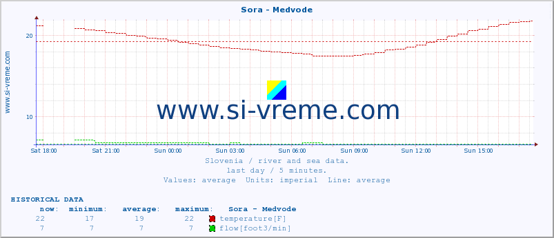  :: Sora - Medvode :: temperature | flow | height :: last day / 5 minutes.