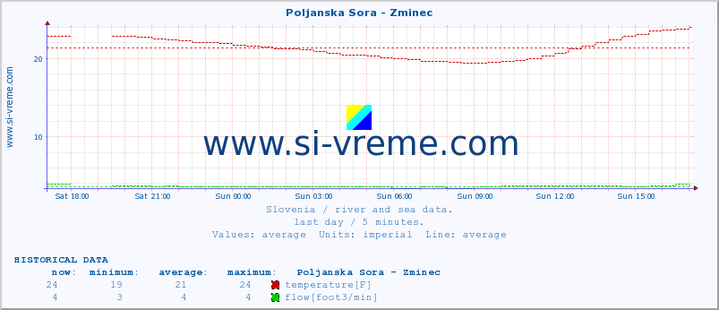  :: Poljanska Sora - Zminec :: temperature | flow | height :: last day / 5 minutes.