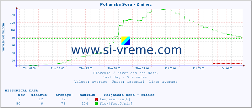  :: Poljanska Sora - Zminec :: temperature | flow | height :: last day / 5 minutes.