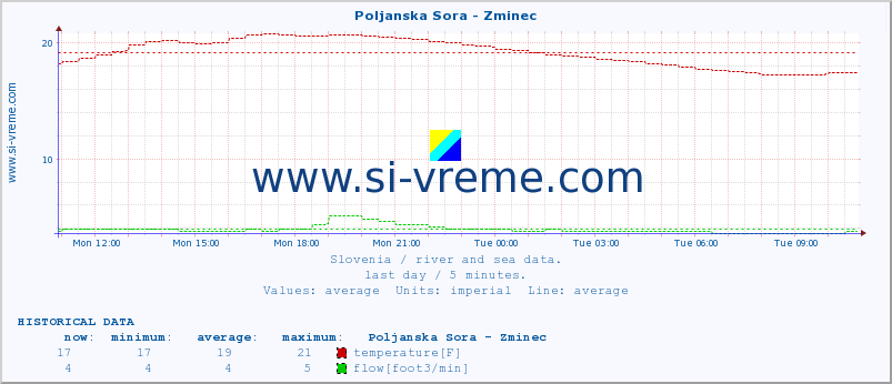  :: Poljanska Sora - Zminec :: temperature | flow | height :: last day / 5 minutes.