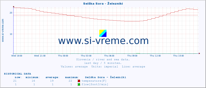  :: Selška Sora - Železniki :: temperature | flow | height :: last day / 5 minutes.