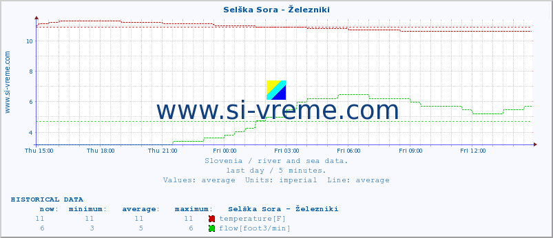  :: Selška Sora - Železniki :: temperature | flow | height :: last day / 5 minutes.