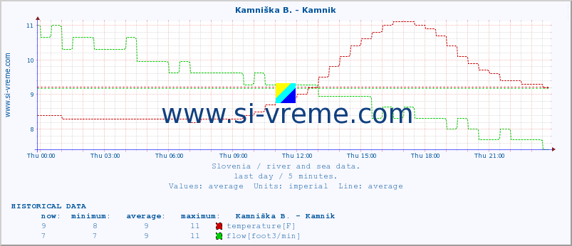  :: Kamniška B. - Kamnik :: temperature | flow | height :: last day / 5 minutes.