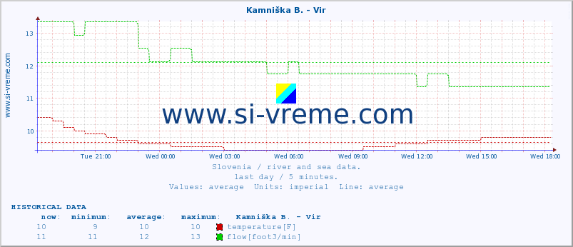  :: Kamniška B. - Vir :: temperature | flow | height :: last day / 5 minutes.