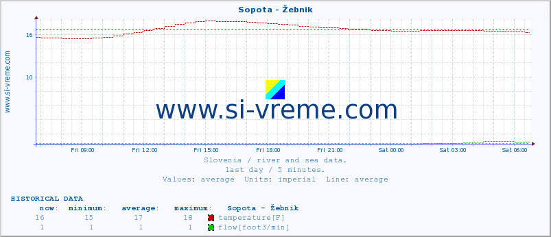  :: Sopota - Žebnik :: temperature | flow | height :: last day / 5 minutes.