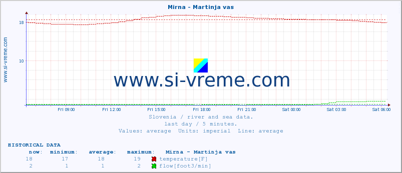  :: Mirna - Martinja vas :: temperature | flow | height :: last day / 5 minutes.