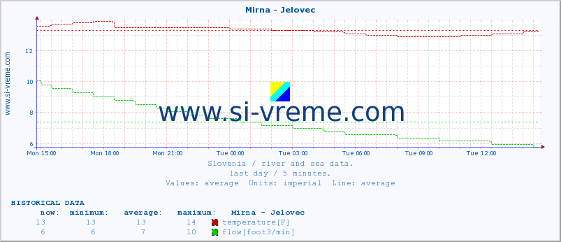  :: Mirna - Jelovec :: temperature | flow | height :: last day / 5 minutes.