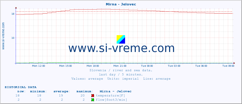  :: Mirna - Jelovec :: temperature | flow | height :: last day / 5 minutes.