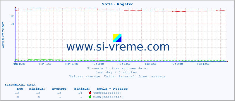  :: Sotla - Rogatec :: temperature | flow | height :: last day / 5 minutes.