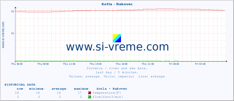  :: Sotla - Rakovec :: temperature | flow | height :: last day / 5 minutes.