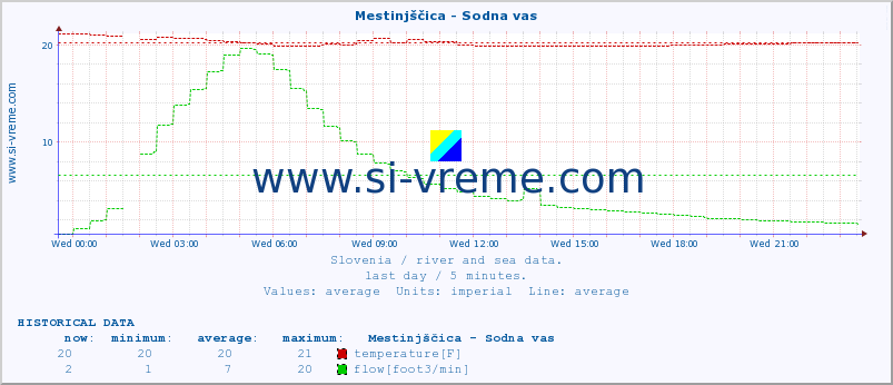  :: Mestinjščica - Sodna vas :: temperature | flow | height :: last day / 5 minutes.