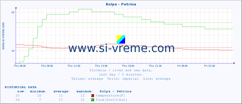  :: Kolpa - Petrina :: temperature | flow | height :: last day / 5 minutes.