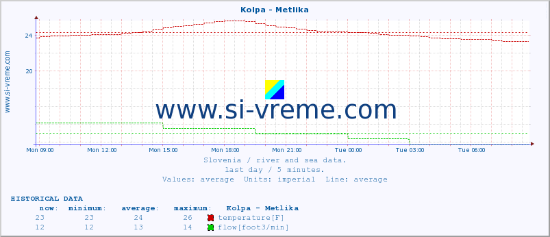  :: Kolpa - Metlika :: temperature | flow | height :: last day / 5 minutes.