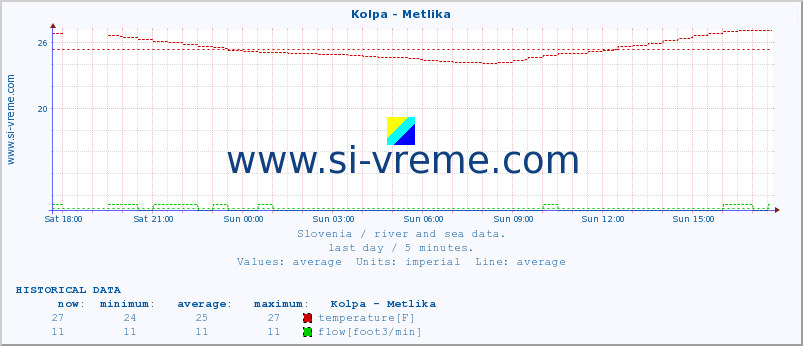  :: Kolpa - Metlika :: temperature | flow | height :: last day / 5 minutes.