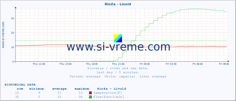  :: Rinža - Livold :: temperature | flow | height :: last day / 5 minutes.