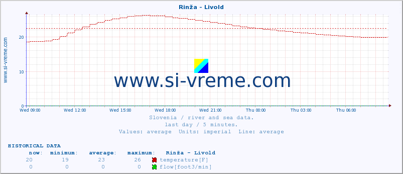  :: Rinža - Livold :: temperature | flow | height :: last day / 5 minutes.