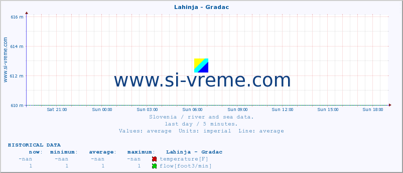  :: Lahinja - Gradac :: temperature | flow | height :: last day / 5 minutes.