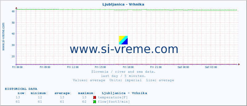  :: Ljubljanica - Vrhnika :: temperature | flow | height :: last day / 5 minutes.