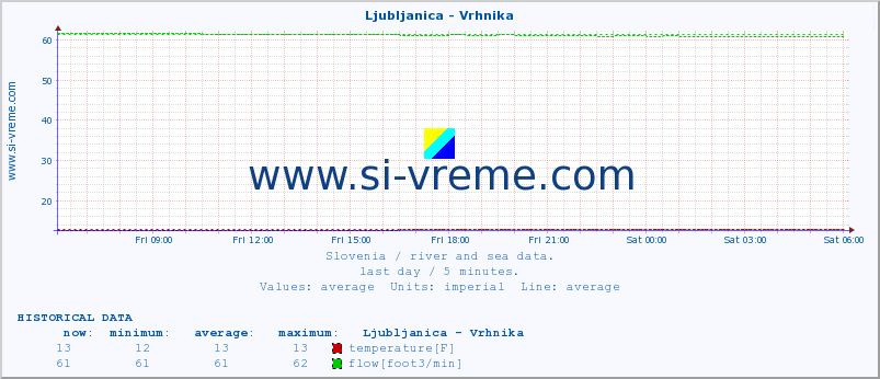  :: Ljubljanica - Vrhnika :: temperature | flow | height :: last day / 5 minutes.