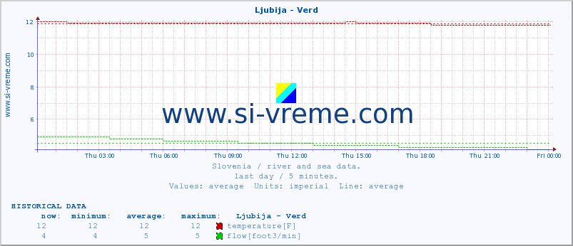  :: Ljubija - Verd :: temperature | flow | height :: last day / 5 minutes.