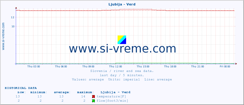  :: Ljubija - Verd :: temperature | flow | height :: last day / 5 minutes.