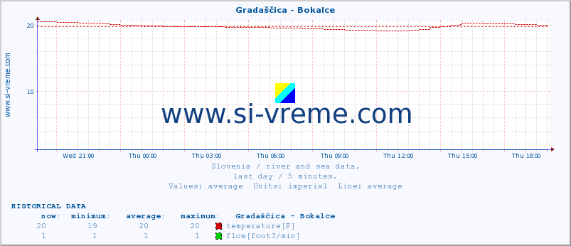  :: Gradaščica - Bokalce :: temperature | flow | height :: last day / 5 minutes.