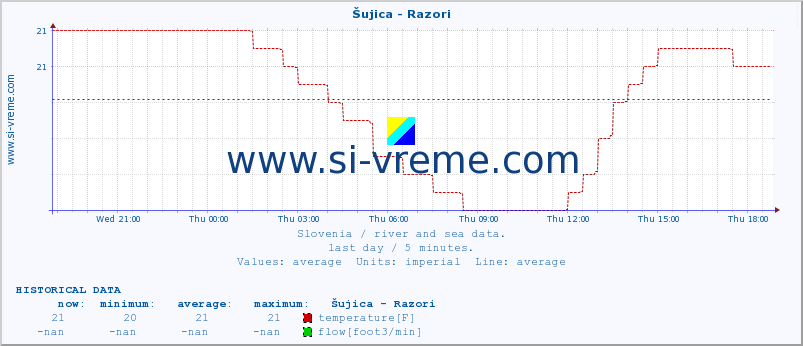  :: Šujica - Razori :: temperature | flow | height :: last day / 5 minutes.