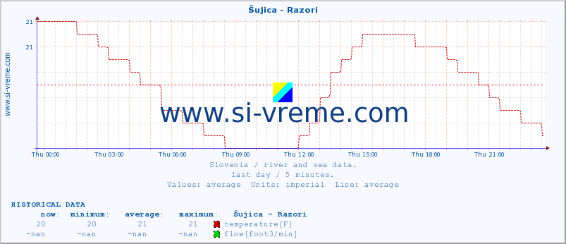  :: Šujica - Razori :: temperature | flow | height :: last day / 5 minutes.