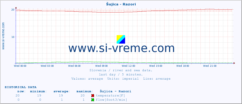  :: Šujica - Razori :: temperature | flow | height :: last day / 5 minutes.