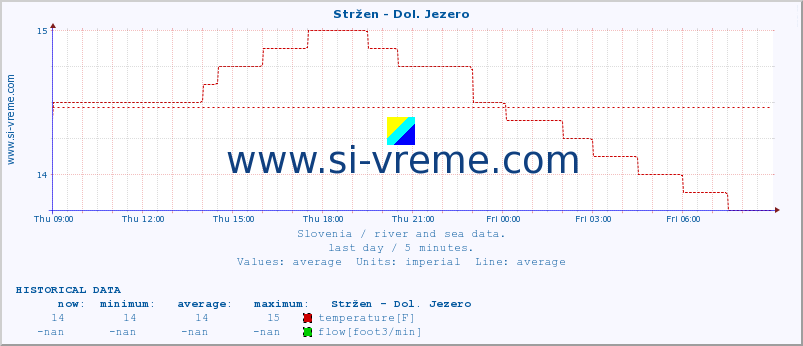  :: Stržen - Dol. Jezero :: temperature | flow | height :: last day / 5 minutes.