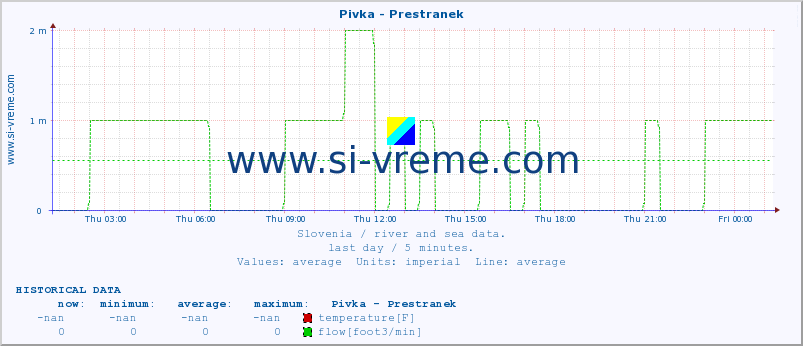  :: Pivka - Prestranek :: temperature | flow | height :: last day / 5 minutes.