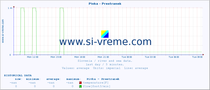  :: Pivka - Prestranek :: temperature | flow | height :: last day / 5 minutes.