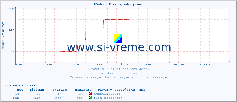  :: Pivka - Postojnska jama :: temperature | flow | height :: last day / 5 minutes.