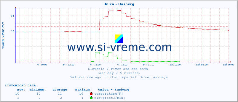  :: Unica - Hasberg :: temperature | flow | height :: last day / 5 minutes.