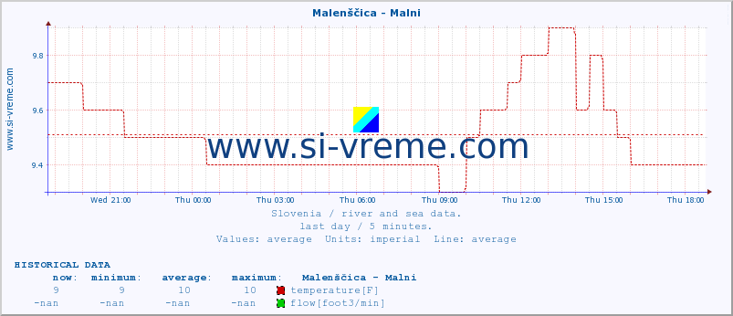  :: Malenščica - Malni :: temperature | flow | height :: last day / 5 minutes.