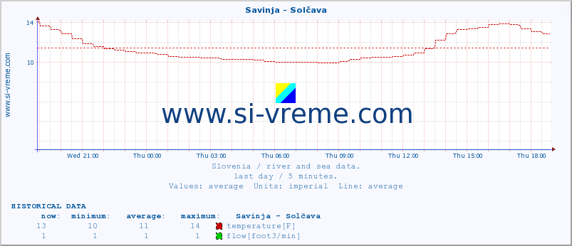  :: Savinja - Solčava :: temperature | flow | height :: last day / 5 minutes.