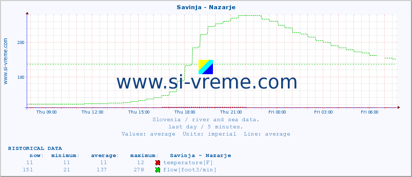  :: Savinja - Nazarje :: temperature | flow | height :: last day / 5 minutes.