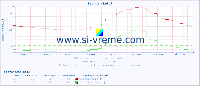 :: Savinja - Letuš :: temperature | flow | height :: last day / 5 minutes.