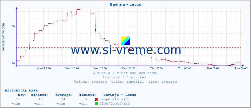  :: Savinja - Letuš :: temperature | flow | height :: last day / 5 minutes.