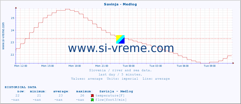  :: Savinja - Medlog :: temperature | flow | height :: last day / 5 minutes.