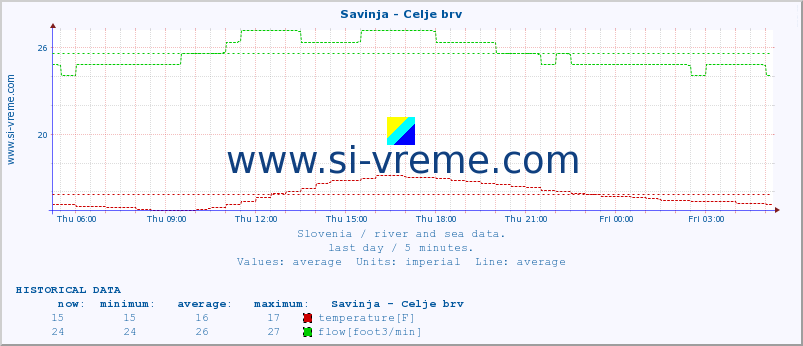  :: Savinja - Celje brv :: temperature | flow | height :: last day / 5 minutes.