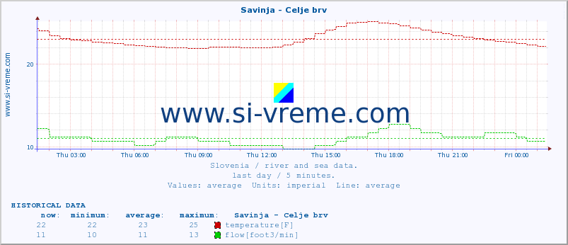  :: Savinja - Celje brv :: temperature | flow | height :: last day / 5 minutes.